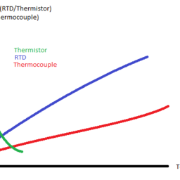 Thermistor, RTD and Thermocouple graph