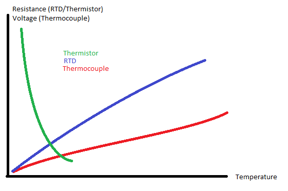 Gráfico de termistor, RTD y termocupla
