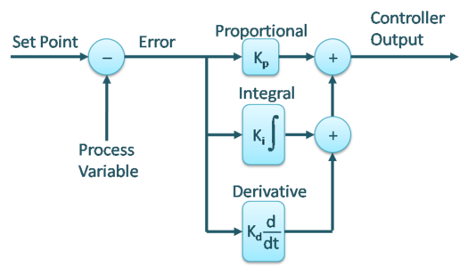 PID Loop Example