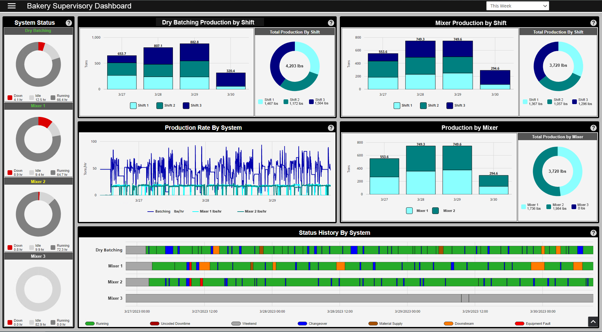 Manufacturing Execution System Dashboard for Bakery Mixers